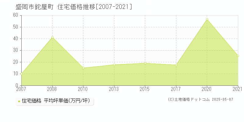 鉈屋町(盛岡市)の住宅価格推移グラフ(坪単価)[2007-2021年]