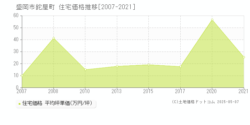 盛岡市鉈屋町の住宅価格推移グラフ 