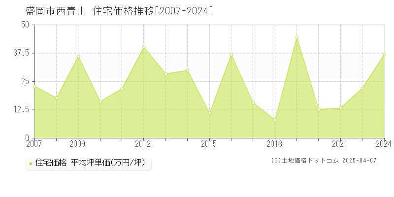 盛岡市西青山の住宅価格推移グラフ 