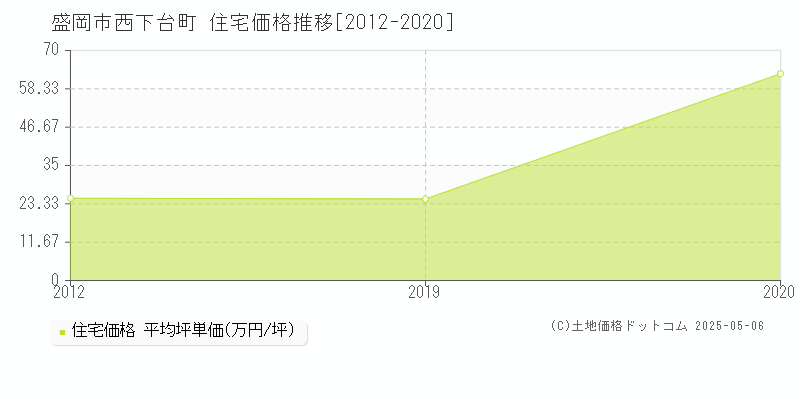 西下台町(盛岡市)の住宅価格推移グラフ(坪単価)[2012-2020年]