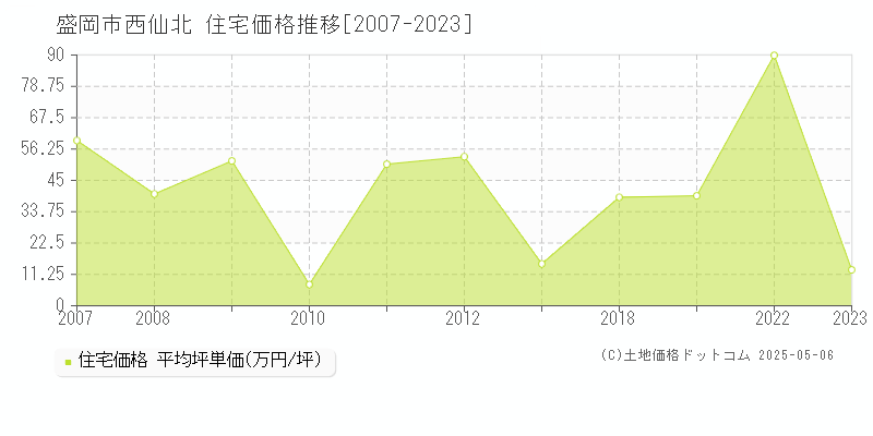 西仙北(盛岡市)の住宅価格推移グラフ(坪単価)[2007-2023年]