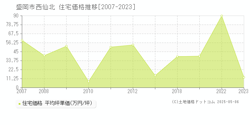 盛岡市西仙北の住宅価格推移グラフ 