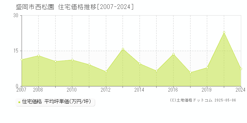 西松園(盛岡市)の住宅価格推移グラフ(坪単価)[2007-2024年]