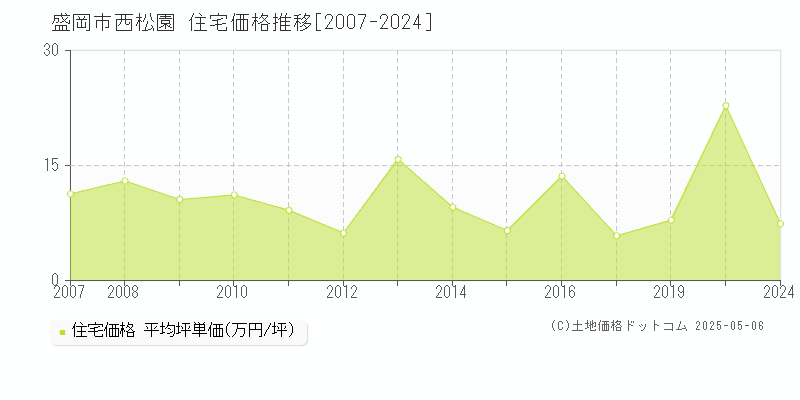 盛岡市西松園の住宅価格推移グラフ 