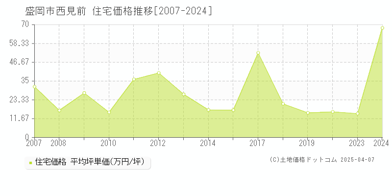 盛岡市西見前の住宅価格推移グラフ 