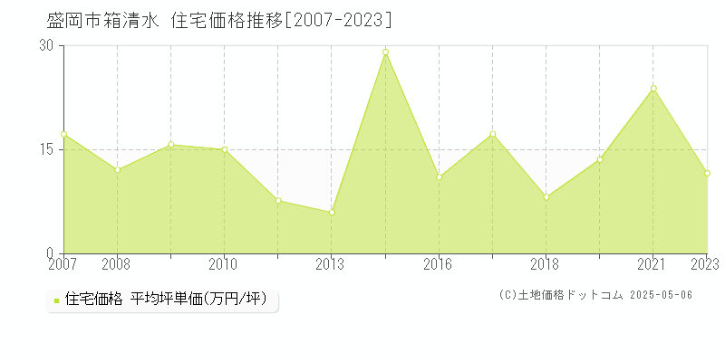 箱清水(盛岡市)の住宅価格推移グラフ(坪単価)[2007-2023年]