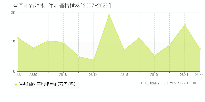 盛岡市箱清水の住宅取引価格推移グラフ 