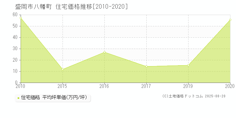 八幡町(盛岡市)の住宅価格推移グラフ(坪単価)[2010-2020年]