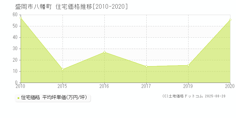 盛岡市八幡町の住宅価格推移グラフ 