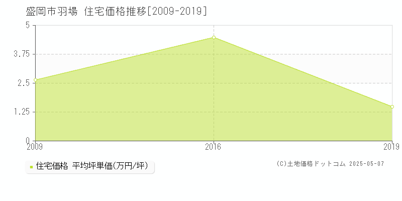 羽場(盛岡市)の住宅価格推移グラフ(坪単価)[2009-2019年]