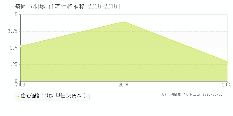 盛岡市羽場の住宅価格推移グラフ 