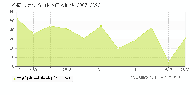 東安庭(盛岡市)の住宅価格推移グラフ(坪単価)[2007-2023年]