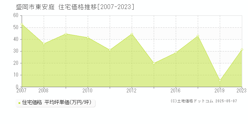 盛岡市東安庭の住宅価格推移グラフ 