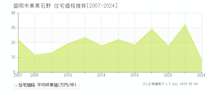 東黒石野(盛岡市)の住宅価格推移グラフ(坪単価)[2007-2024年]