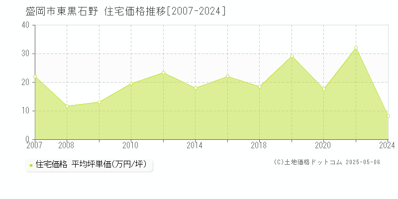 盛岡市東黒石野の住宅価格推移グラフ 