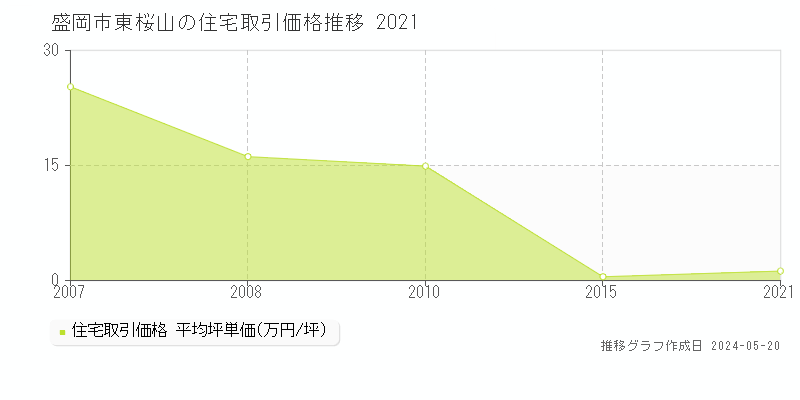 盛岡市東桜山の住宅価格推移グラフ 
