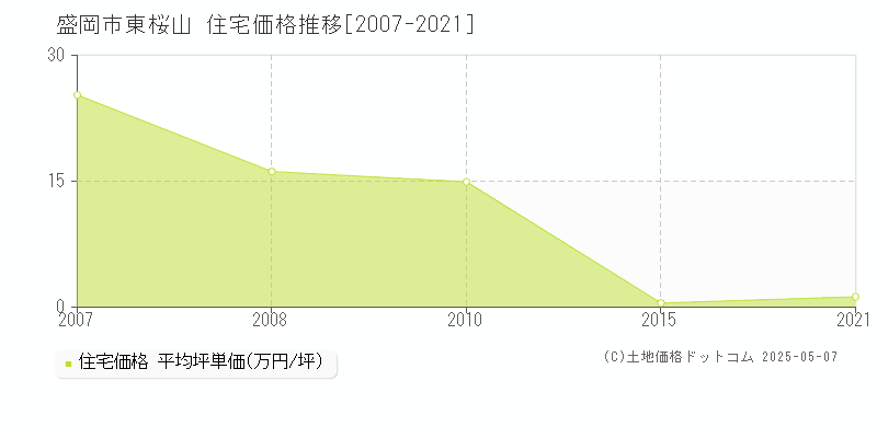 東桜山(盛岡市)の住宅価格推移グラフ(坪単価)[2007-2021年]