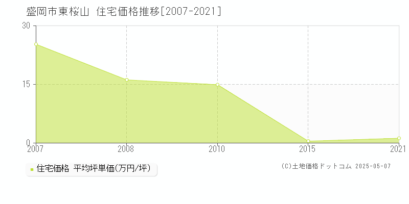 盛岡市東桜山の住宅価格推移グラフ 