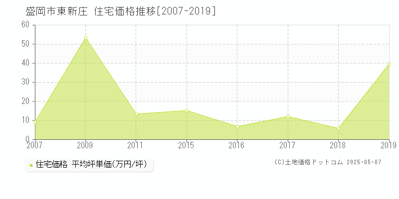 東新庄(盛岡市)の住宅価格推移グラフ(坪単価)[2007-2019年]