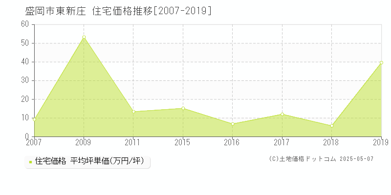 盛岡市東新庄の住宅価格推移グラフ 