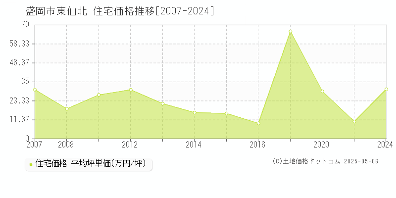 東仙北(盛岡市)の住宅価格推移グラフ(坪単価)[2007-2024年]
