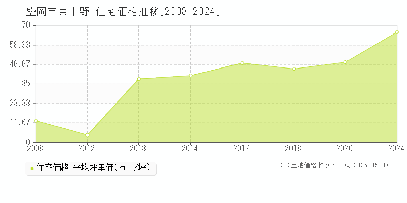 東中野(盛岡市)の住宅価格推移グラフ(坪単価)[2008-2024年]