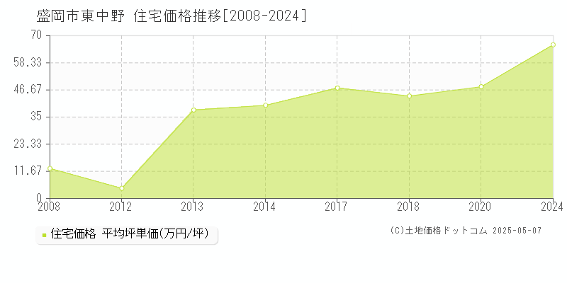 盛岡市東中野の住宅価格推移グラフ 