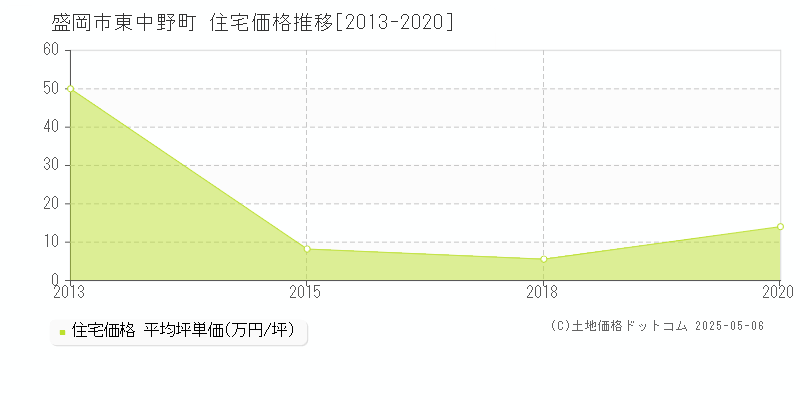 東中野町(盛岡市)の住宅価格推移グラフ(坪単価)[2013-2020年]