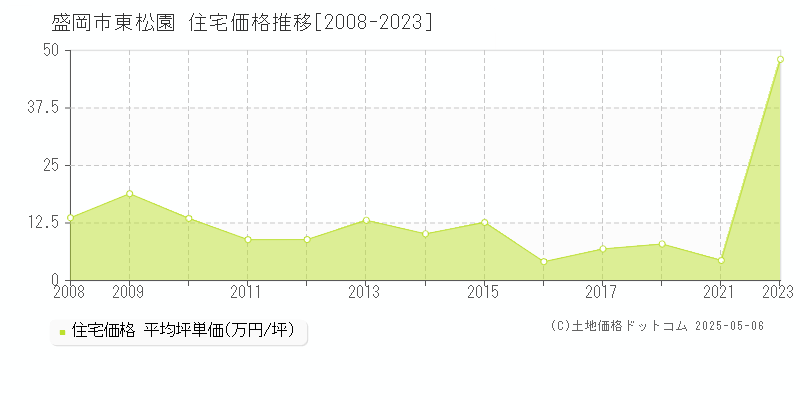 東松園(盛岡市)の住宅価格推移グラフ(坪単価)[2008-2023年]