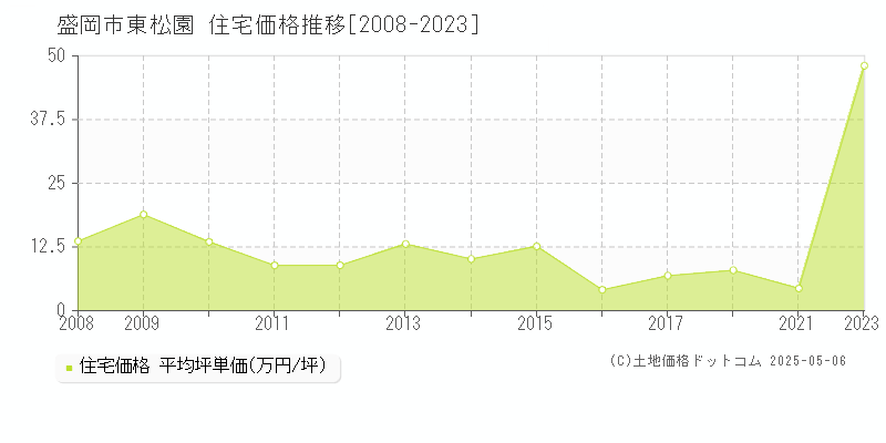 盛岡市東松園の住宅価格推移グラフ 