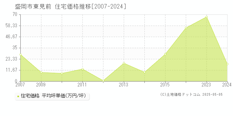 東見前(盛岡市)の住宅価格推移グラフ(坪単価)[2007-2024年]