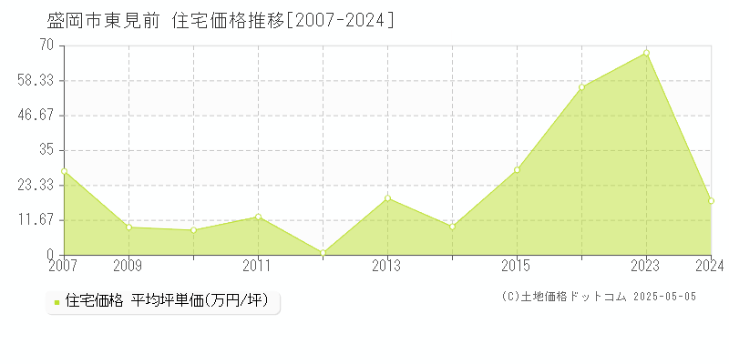 盛岡市東見前の住宅取引価格推移グラフ 