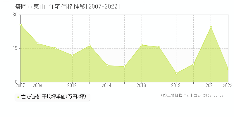 東山(盛岡市)の住宅価格推移グラフ(坪単価)[2007-2022年]