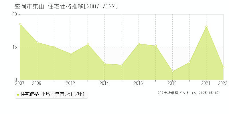 盛岡市東山の住宅価格推移グラフ 