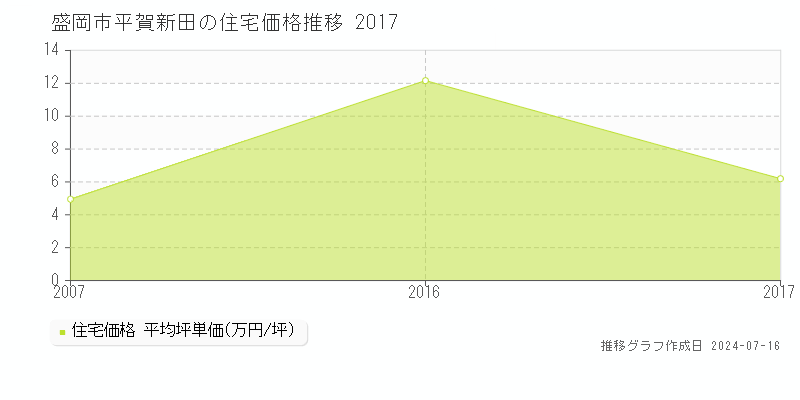 盛岡市平賀新田の住宅価格推移グラフ 