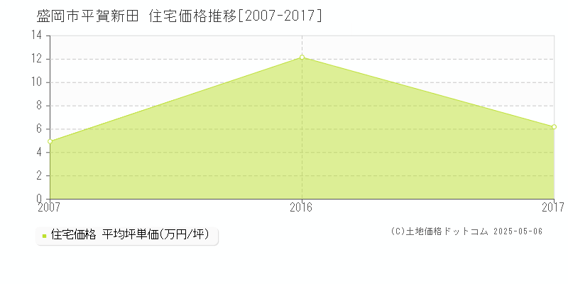 平賀新田(盛岡市)の住宅価格推移グラフ(坪単価)[2007-2017年]