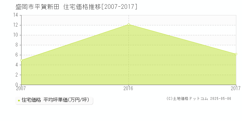 盛岡市平賀新田の住宅価格推移グラフ 