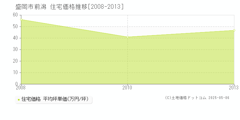 前潟(盛岡市)の住宅価格推移グラフ(坪単価)[2008-2013年]