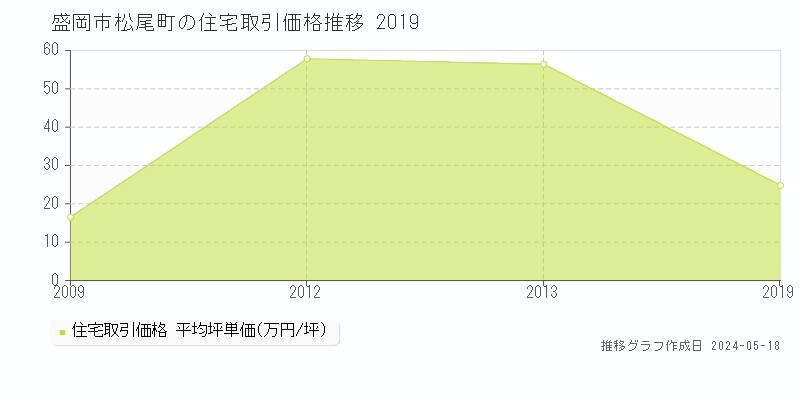 盛岡市松尾町の住宅価格推移グラフ 