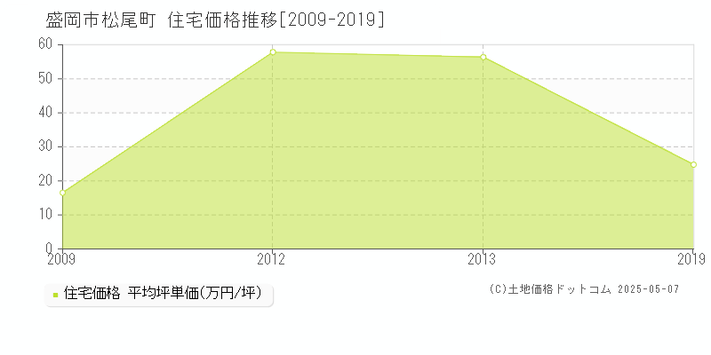 松尾町(盛岡市)の住宅価格推移グラフ(坪単価)[2009-2019年]