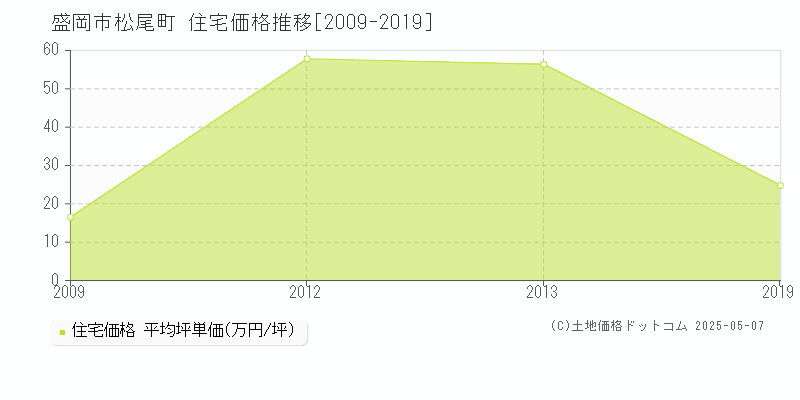 盛岡市松尾町の住宅価格推移グラフ 