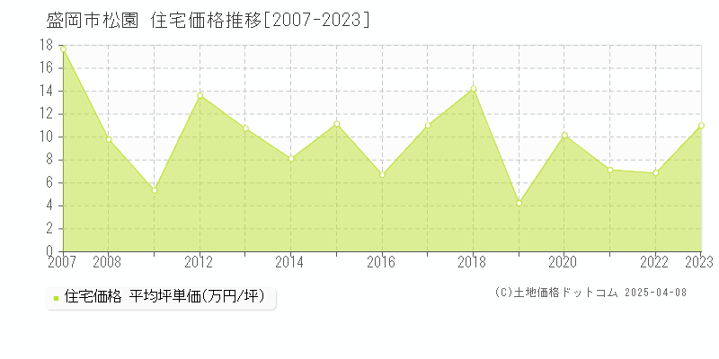 盛岡市松園の住宅価格推移グラフ 