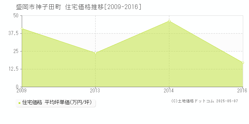 神子田町(盛岡市)の住宅価格推移グラフ(坪単価)[2009-2016年]