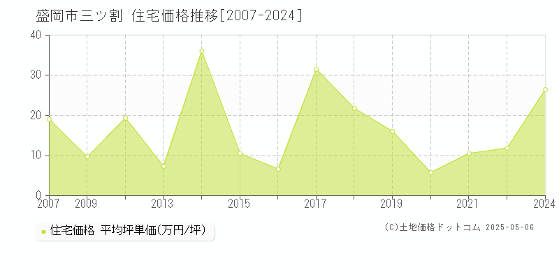 三ツ割(盛岡市)の住宅価格推移グラフ(坪単価)[2007-2024年]