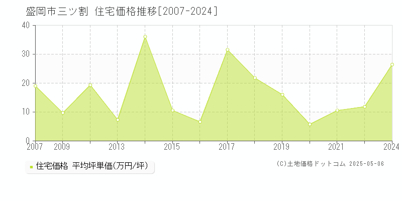 盛岡市三ツ割の住宅価格推移グラフ 