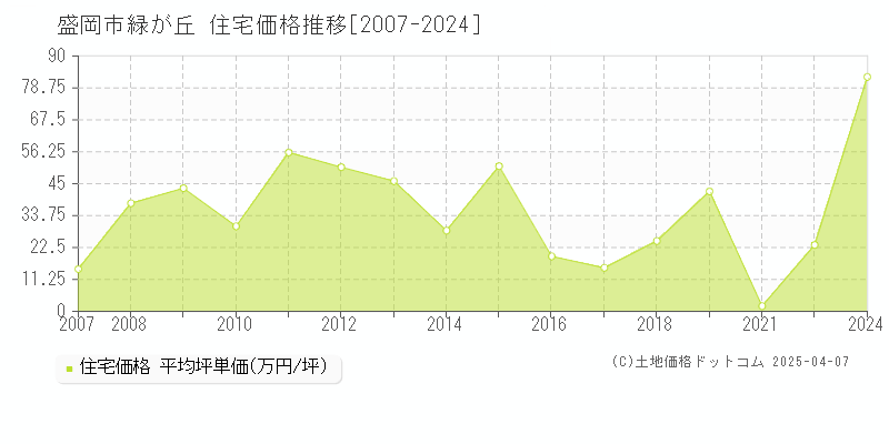 盛岡市緑が丘の住宅価格推移グラフ 