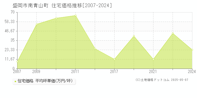 南青山町(盛岡市)の住宅価格推移グラフ(坪単価)[2007-2024年]