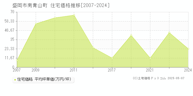 盛岡市南青山町の住宅価格推移グラフ 