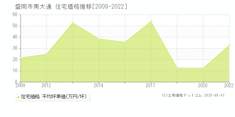 南大通(盛岡市)の住宅価格推移グラフ(坪単価)[2009-2022年]