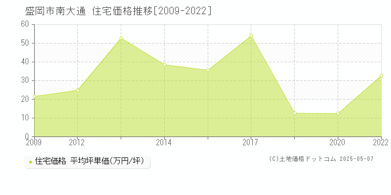 盛岡市南大通の住宅価格推移グラフ 